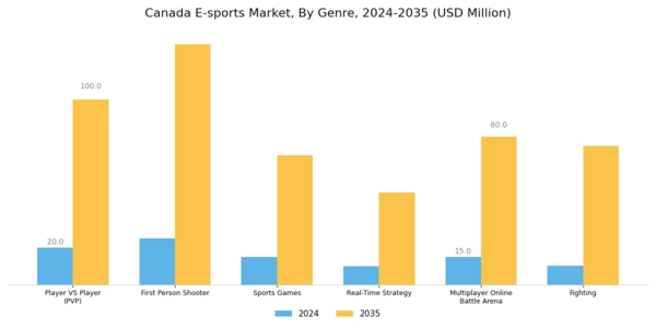 Canada E Sports Market Segment Image 1