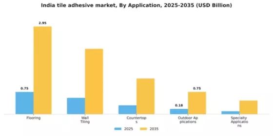 India Tile Adhesive Market Segment Image 0