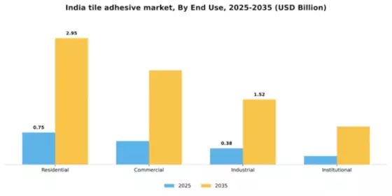 India Tile Adhesive Market Segment Image 1