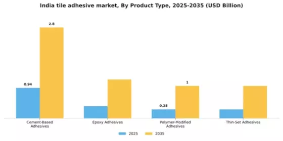 India Tile Adhesive Market Segment Image 3