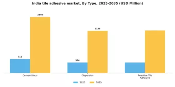 India Tile Adhesive Market Segment Image 2