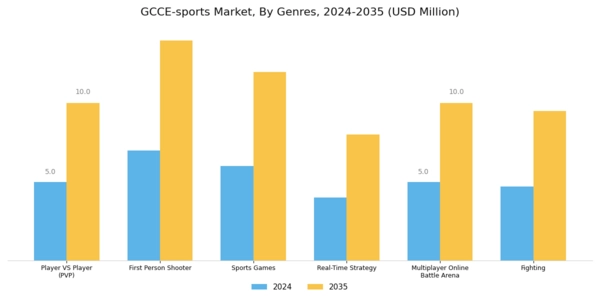 GCC E Sports Market Segment Image 1