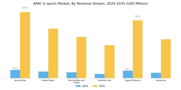 APAC E Sports Market Segment Image 0