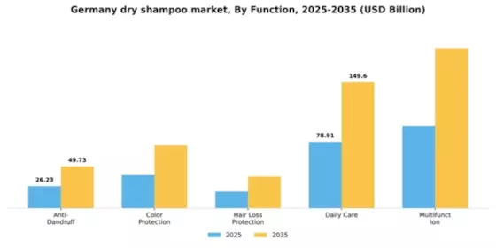 Germany Dry Shampoo Market
 Segment Image 1