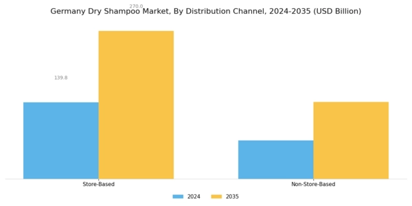 Germany Dry Shampoo Market
 Segment Image 2