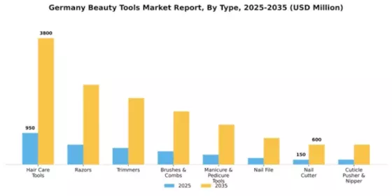 Germany Beauty Tools Market Segment Image 2