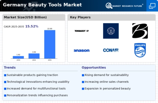 Germany Beauty Tools Market Infographic