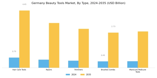 Germany Beauty Tools Market Segment Image 0