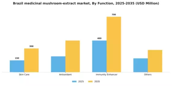 Brazil Medicinal Mushroom Extract Market Segment Image 1