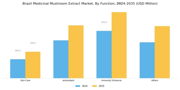 Brazil Medicinal Mushroom Extract Market Segment Image 1