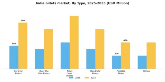 India Bidets Market Segment Image 2