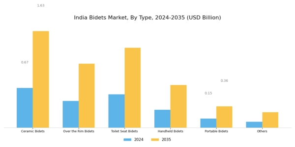 India Bidets Market Segment Image 0