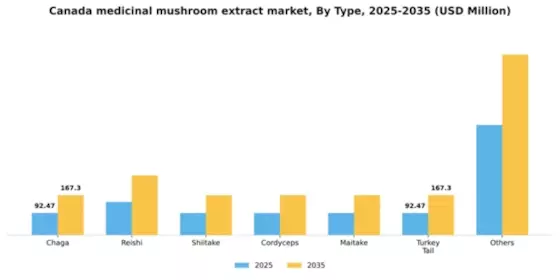 Canada Medicinal Mushroom Extract Market Segment Image 2