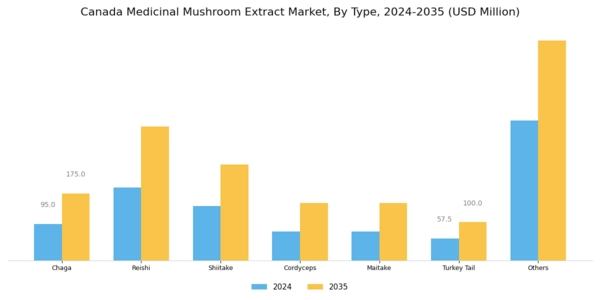 Canada Medicinal Mushroom Extract Market Segment Image 0