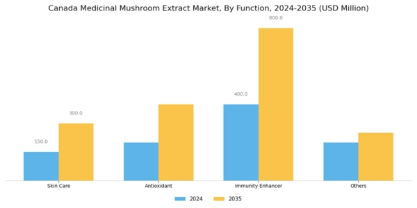 Canada Medicinal Mushroom Extract Market Segment Image 1