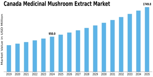 Canada Medicinal Mushroom Extract Market Size