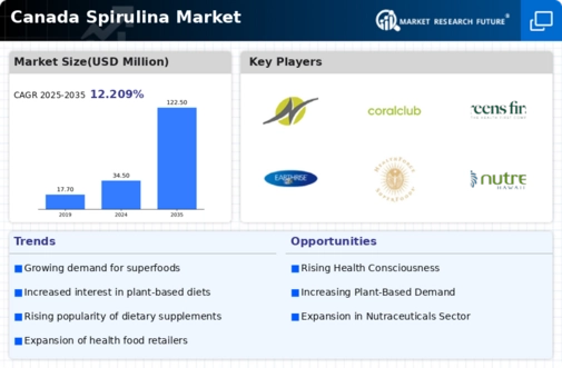 Canada Spirulina Market Infographic