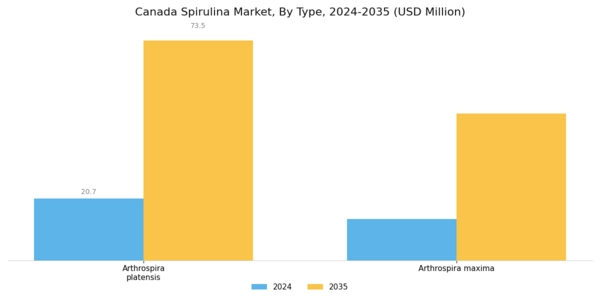 Canada Spirulina Market Segment Image 0