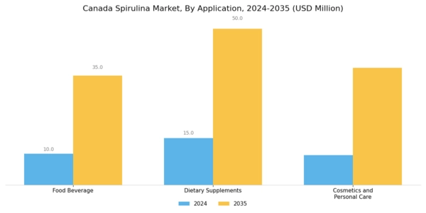 Canada Spirulina Market Segment Image 1