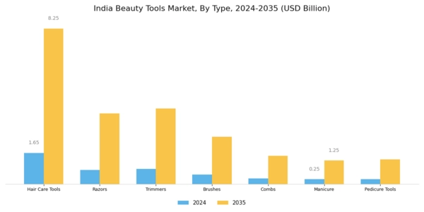 India Beauty Tools Market Segment Image 0