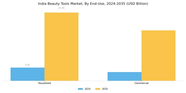 India Beauty Tools Market Segment Image 1