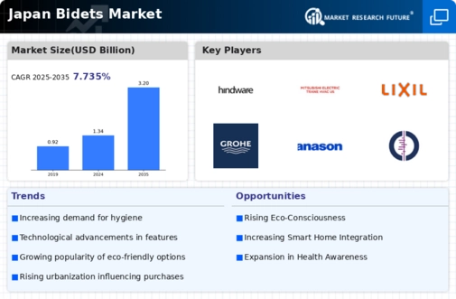 Japan Bidets Market Infographic