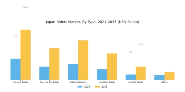 Japan Bidets Market Segment Image 0
