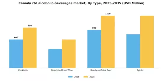 Canada RTD Alcoholic Beverages Market  Segment Image 3
