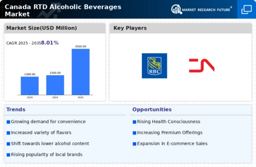 Canada RTD Alcoholic Beverages Market  Infographic