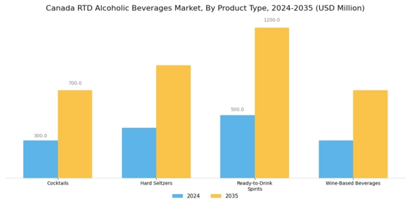 Canada RTD Alcoholic Beverages Market  Segment Image 0