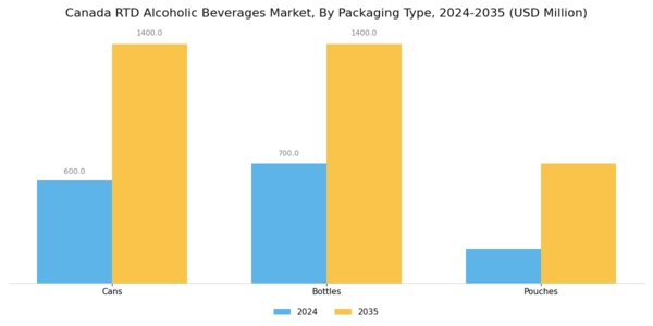 Canada RTD Alcoholic Beverages Market  Segment Image 2
