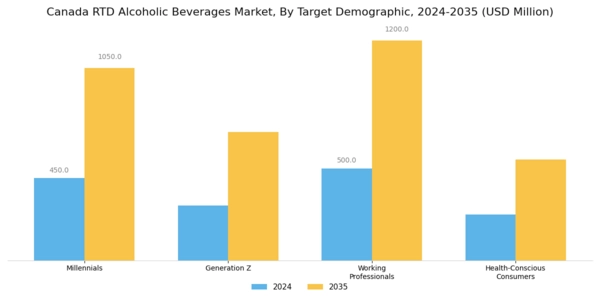 Canada RTD Alcoholic Beverages Market  Segment Image 3