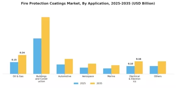 Fire Protection Coatings Market Segment Image 1