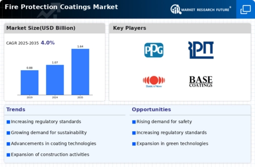 Fire Protection Coatings Market Infographic