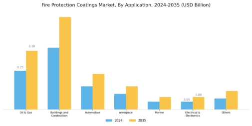 Fire Protection Coatings Market Segment Image 1