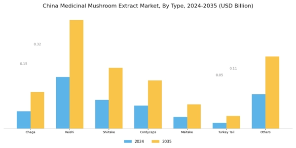 China Medicinal Mushroom Extract Market Segment Image 0