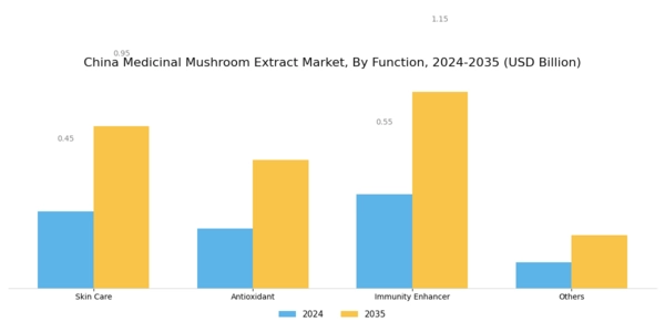 China Medicinal Mushroom Extract Market Segment Image 1