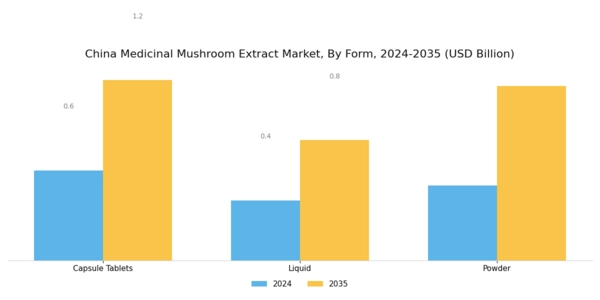 China Medicinal Mushroom Extract Market Segment Image 2