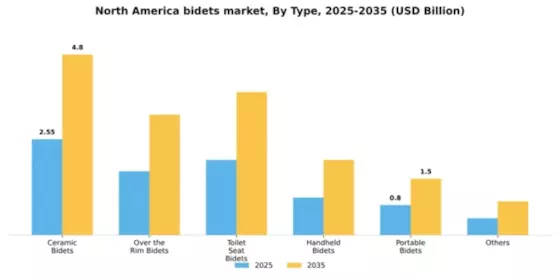 North America Bidets Market Segment Image 2