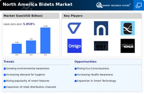 North America Bidets Market Infographic