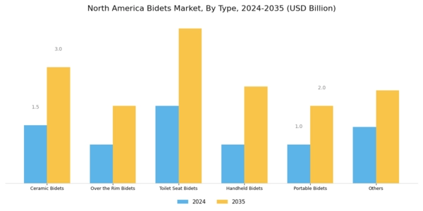 North America Bidets Market Segment Image 0