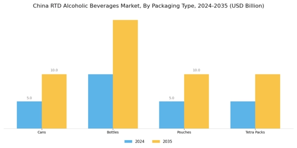 China RTD Alcoholic Beverages Market Segment Image 1