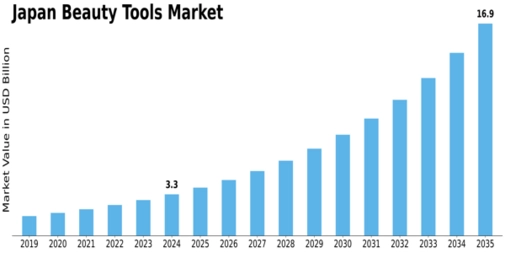Japan Beauty Tools Market Size