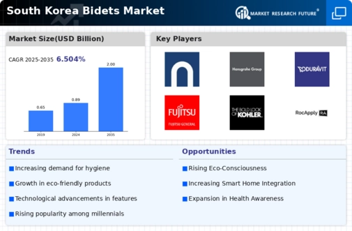 South Korea Bidets Market Infographic