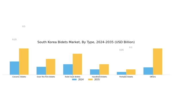 South Korea Bidets Market Segment Image 0