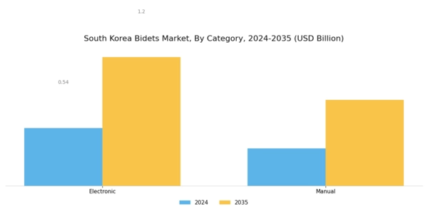 South Korea Bidets Market Segment Image 1