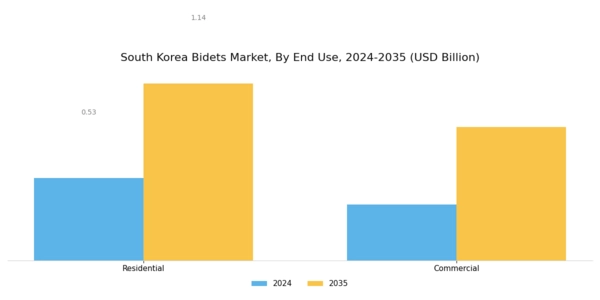 South Korea Bidets Market Segment Image 2