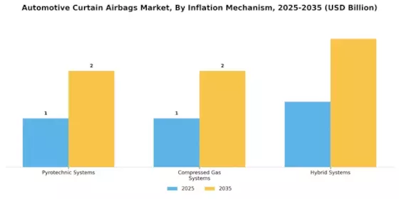 Automotive Curtain Airbags Market Segment Image 1