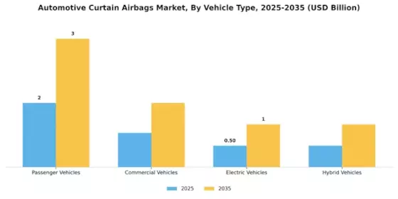 Automotive Curtain Airbags Market Segment Image 3