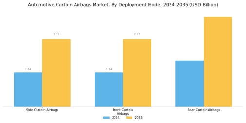 Automotive Curtain Airbags Market Segment Image 1